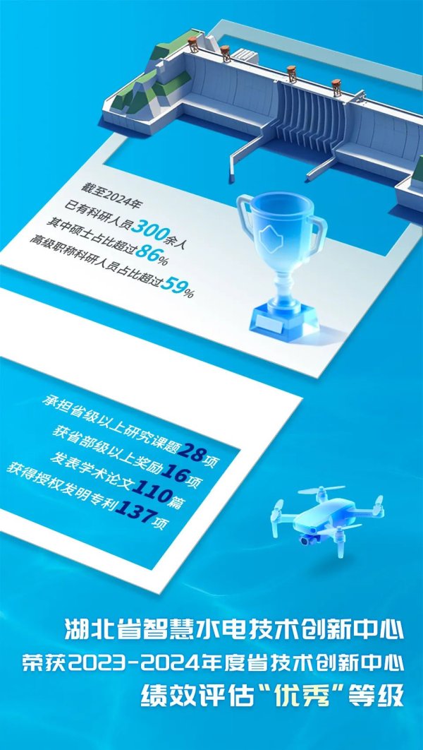 配资实力股票配资网站 湖北省智慧水电技术创新中心再次获评“优秀”